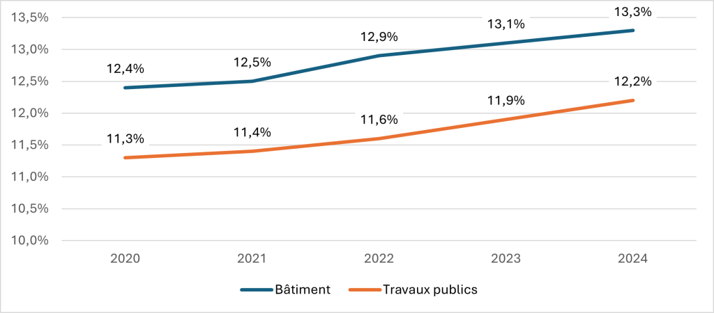 Graphique sur l'évolution de la part des femmes depuis 2020. Dans le Bâtiment, 12,4% de femmes en 2020 et 13,3% en 2024. Dans les Travaux Publics, 11,3% en 2020 et 12,2% en 2024.