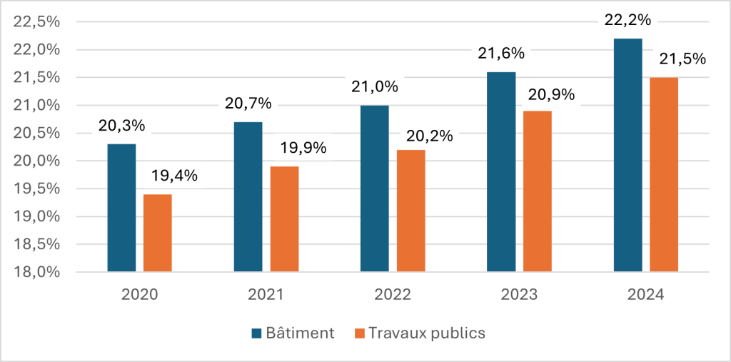 Graphique sur l'évolution de la part des femmes parmi les cadres et ingénieures du BTP depuis 2020. Dans le Bâtiment, 20,3% de femmes cadres et ingénieures en 2020 et 22,2% en 2024. Dans les Travaux Publics, 19,4% de femmes cadres et ingénieures en 2020 et 21,5% en 2024.